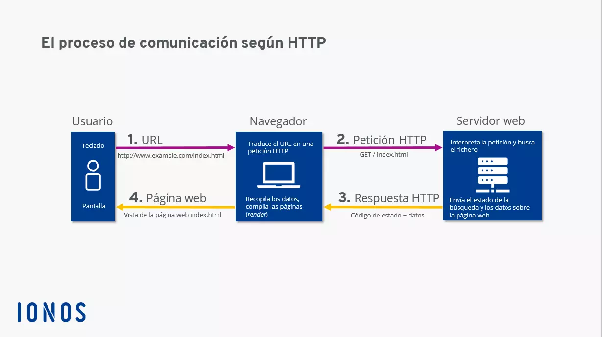 Diagrama del protocolo HTTP